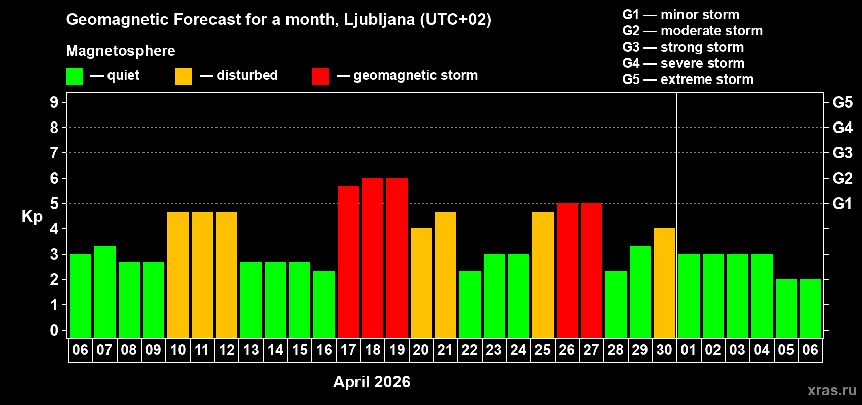 Forecast of the daily maximal value of geomagnetic index&nbsp;Kp for <b>1 month</b> (31 days) <b>from Apr 06, 2026 to May 06, 2026</b>