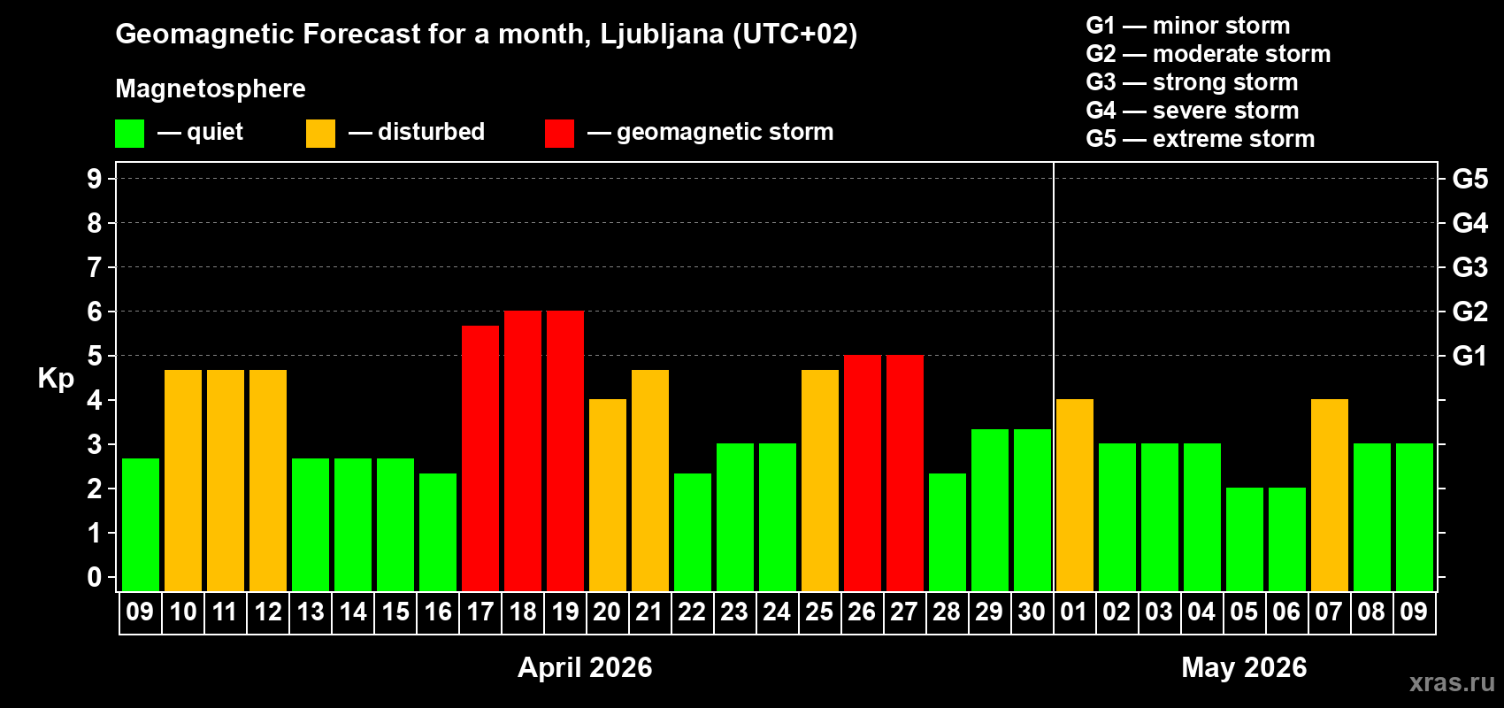 Forecast of the daily maximal value of geomagnetic index&nbsp;Kp for <b>1 month</b> (31 days) <b>from Apr 09, 2026 to May 09, 2026</b>
