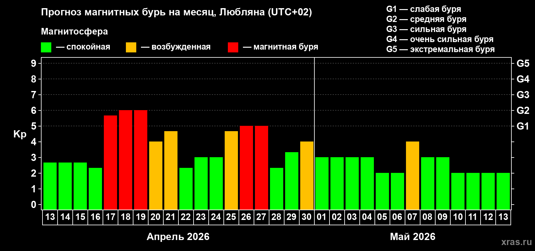 Прогноз максимального суточного геомагнитного индекса&nbsp;Kp на <b>1 месяц</b> (31 день) <b>с 13 апреля по 13 мая 2026 г</b>