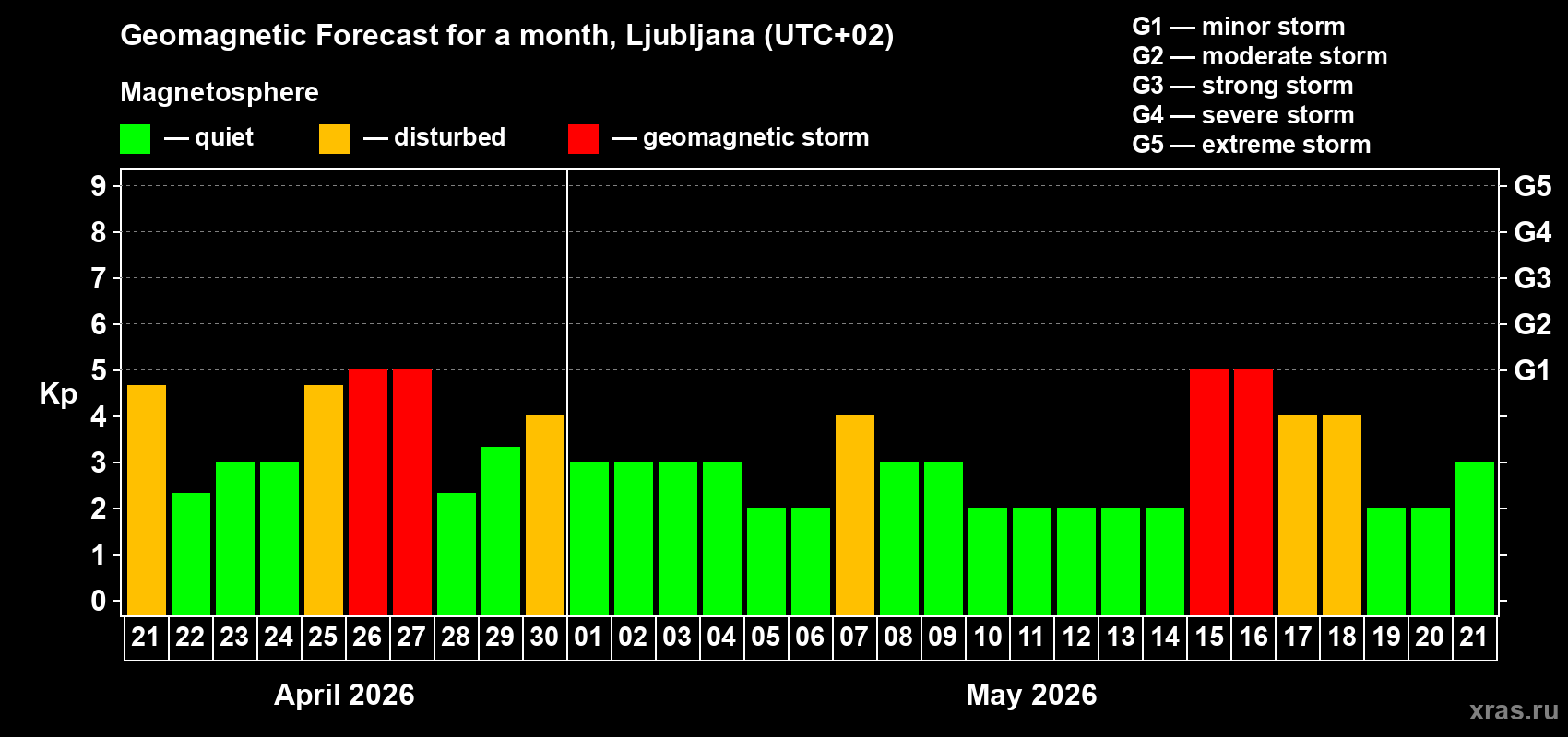 Forecast of the daily maximal value of geomagnetic index&nbsp;Kp for <b>1 month</b> (31 days) <b>from Apr 21, 2026 to May 21, 2026</b>