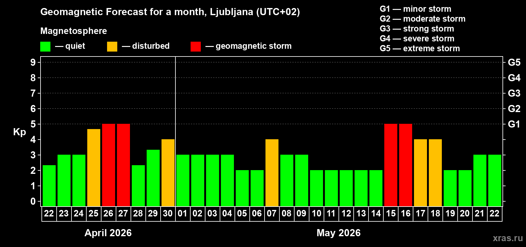 Forecast of the daily maximal value of geomagnetic index&nbsp;Kp for <b>1 month</b> (31 days) <b>from Apr 22, 2026 to May 22, 2026</b>