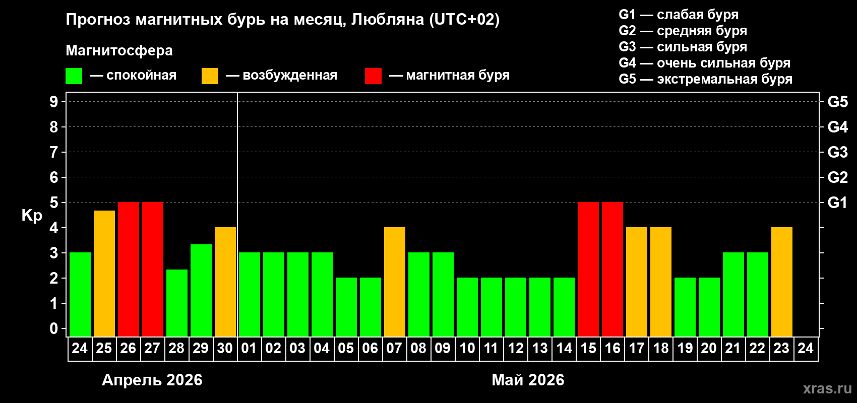 Прогноз максимального суточного геомагнитного индекса&nbsp;Kp на <b>1 месяц</b> (31 день) <b>с 24 апреля по 24 мая 2026 г</b>