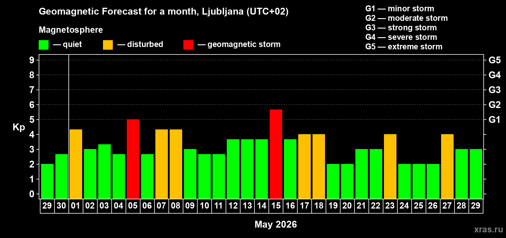 Forecast of the daily maximal value of geomagnetic index&nbsp;Kp for <b>1 month</b> (31 days) <b>from Apr 29, 2026 to May 29, 2026</b>