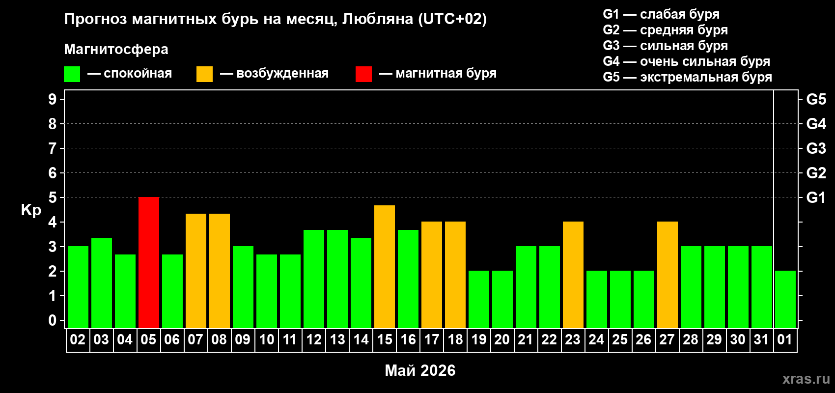 Прогноз максимального суточного геомагнитного индекса&nbsp;Kp на <b>1 месяц</b> (31 день) <b>с 02 мая по 01 июня 2026 г</b>
