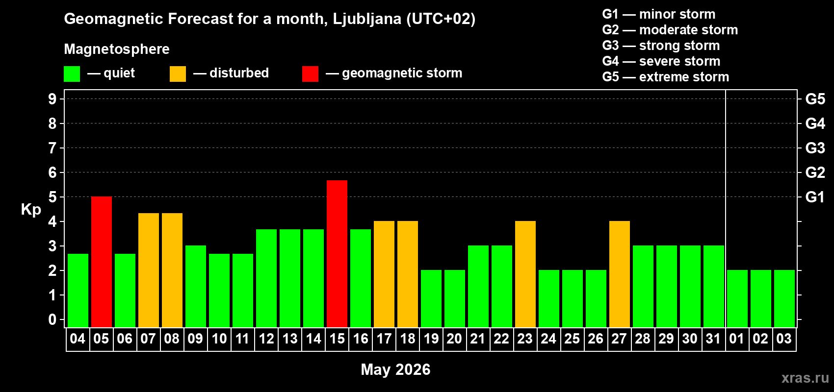 Forecast of the daily maximal value of geomagnetic index&nbsp;Kp for <b>1 month</b> (31 days) <b>from May 04, 2026 to Jun 03, 2026</b>