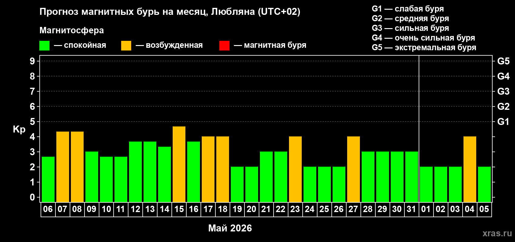 Прогноз максимального суточного геомагнитного индекса&nbsp;Kp на <b>1 месяц</b> (31 день) <b>с 06 мая по 05 июня 2026 г</b>