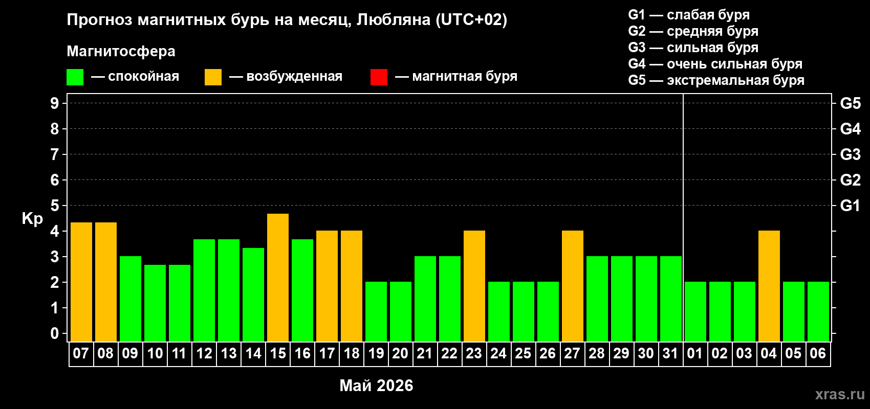 Прогноз максимального суточного геомагнитного индекса&nbsp;Kp на <b>1 месяц</b> (31 день) <b>с 07 мая по 06 июня 2026 г</b>