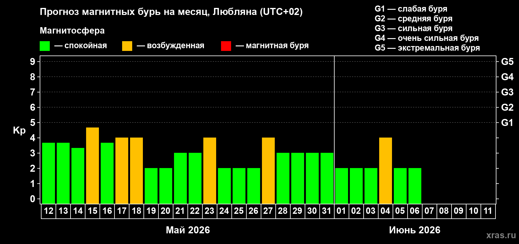 Прогноз максимального суточного геомагнитного индекса&nbsp;Kp на <b>1 месяц</b> (31 день) <b>с 12 мая по 11 июня 2026 г</b>