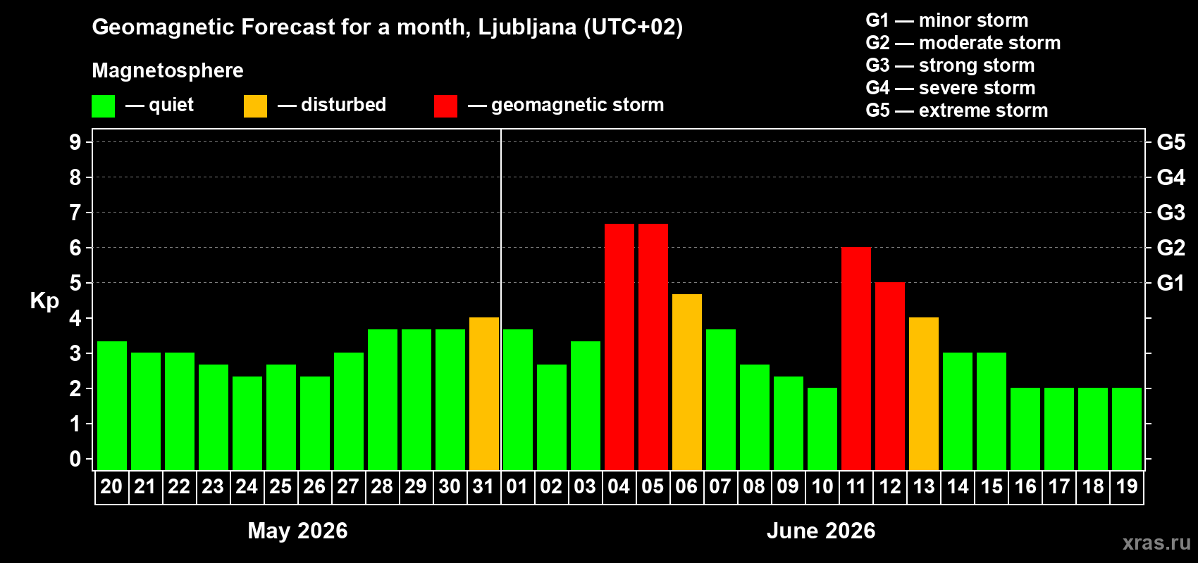 Forecast of the daily maximal value of geomagnetic index Kp for <b>1 month</b> (31 days) <b>from May 20, 2026 to Jun 19, 2026</b>