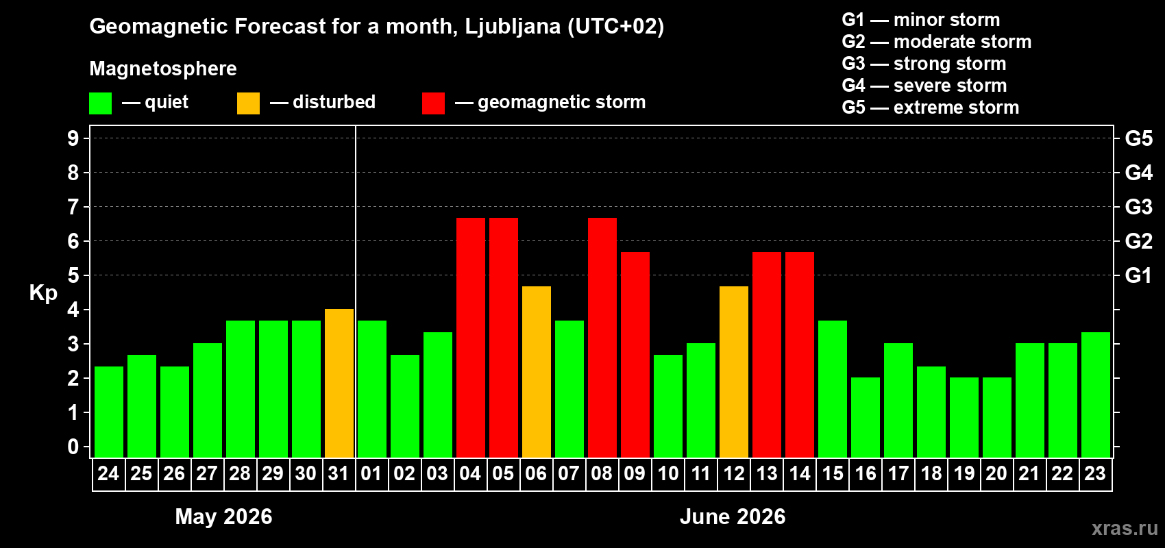 Forecast of the daily maximal value of geomagnetic index Kp for <b>1 month</b> (31 days) <b>from May 24, 2026 to Jun 23, 2026</b>