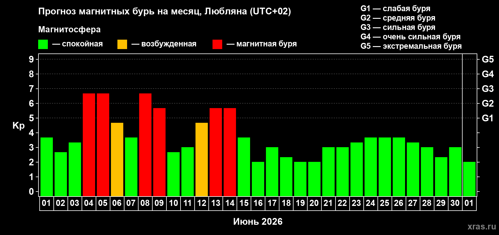 Прогноз максимального суточного геомагнитного индекса&nbsp;Kp на <b>1 месяц</b> (31 день) <b>с 01 июня по 01 июля 2026 г</b>