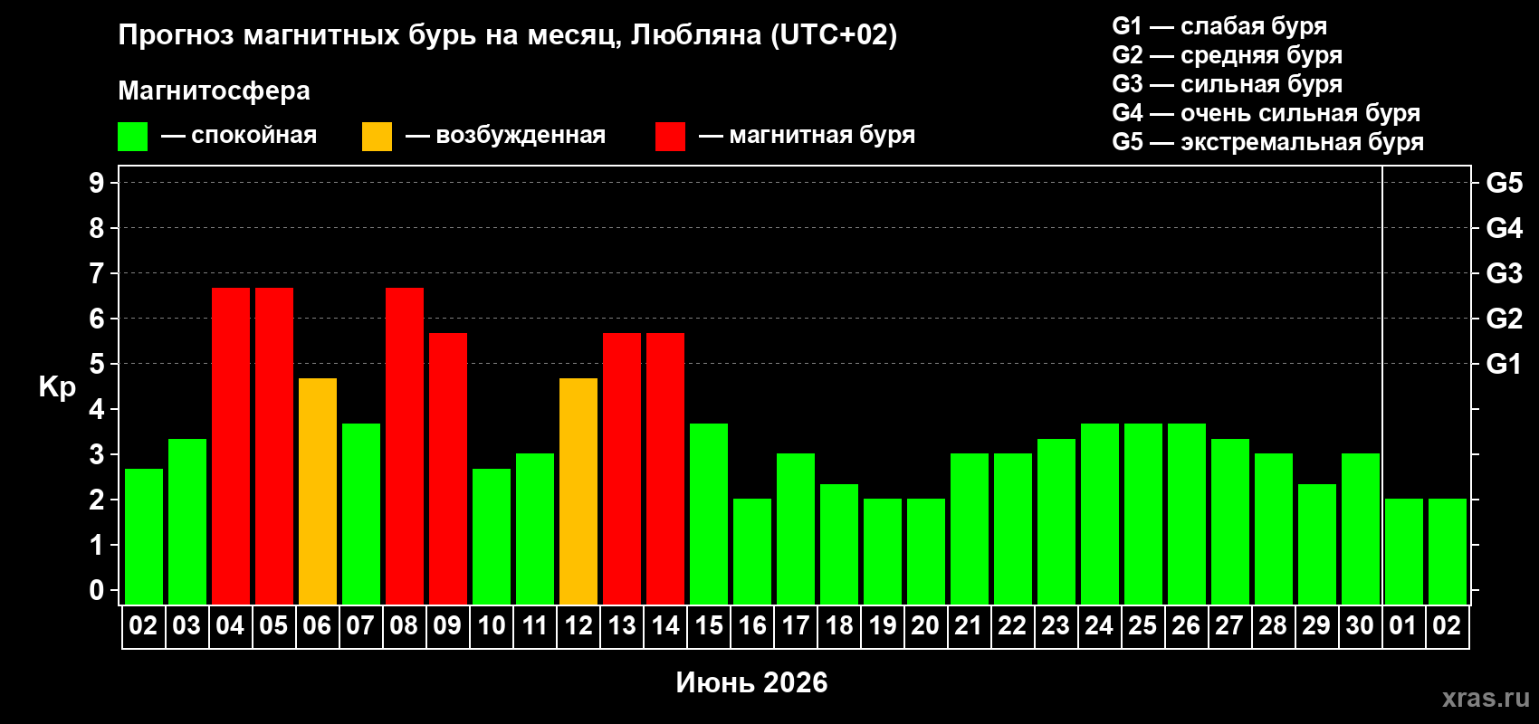 Прогноз максимального суточного геомагнитного индекса&nbsp;Kp на <b>1 месяц</b> (31 день) <b>с 02 июня по 02 июля 2026 г</b>