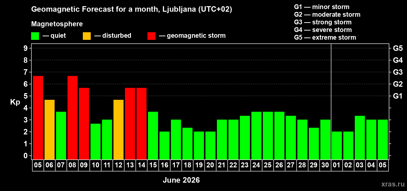 Forecast of the daily maximal value of geomagnetic index Kp for <b>1 month</b> (31 days) <b>from Jun 05, 2026 to Jul 05, 2026</b>