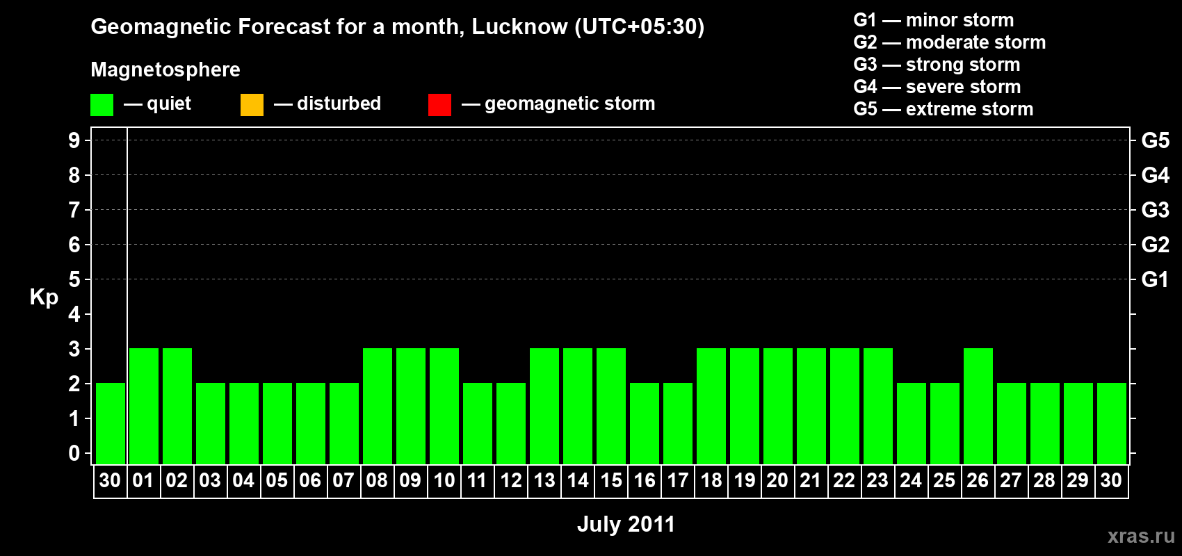 Forecast of the daily maximal value of geomagnetic index Kp for <b>1 month</b> (31 days) <b>from Jun 30, 2011 to Jul 30, 2011</b>