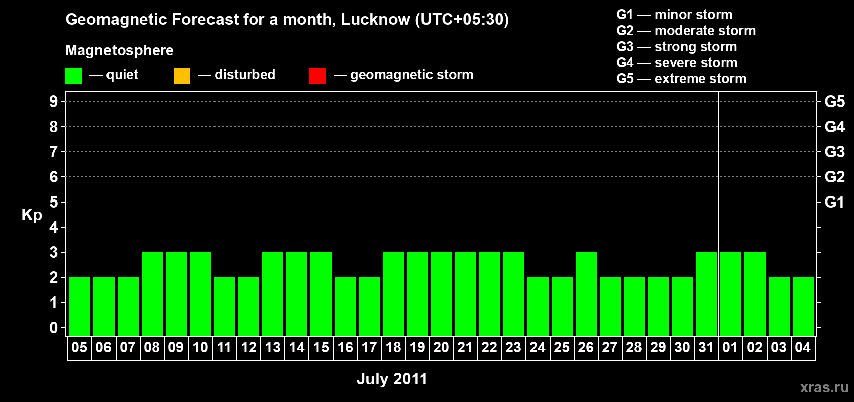 Forecast of the daily maximal value of geomagnetic index Kp for <b>1 month</b> (31 days) <b>from Jul 05, 2011 to Aug 04, 2011</b>