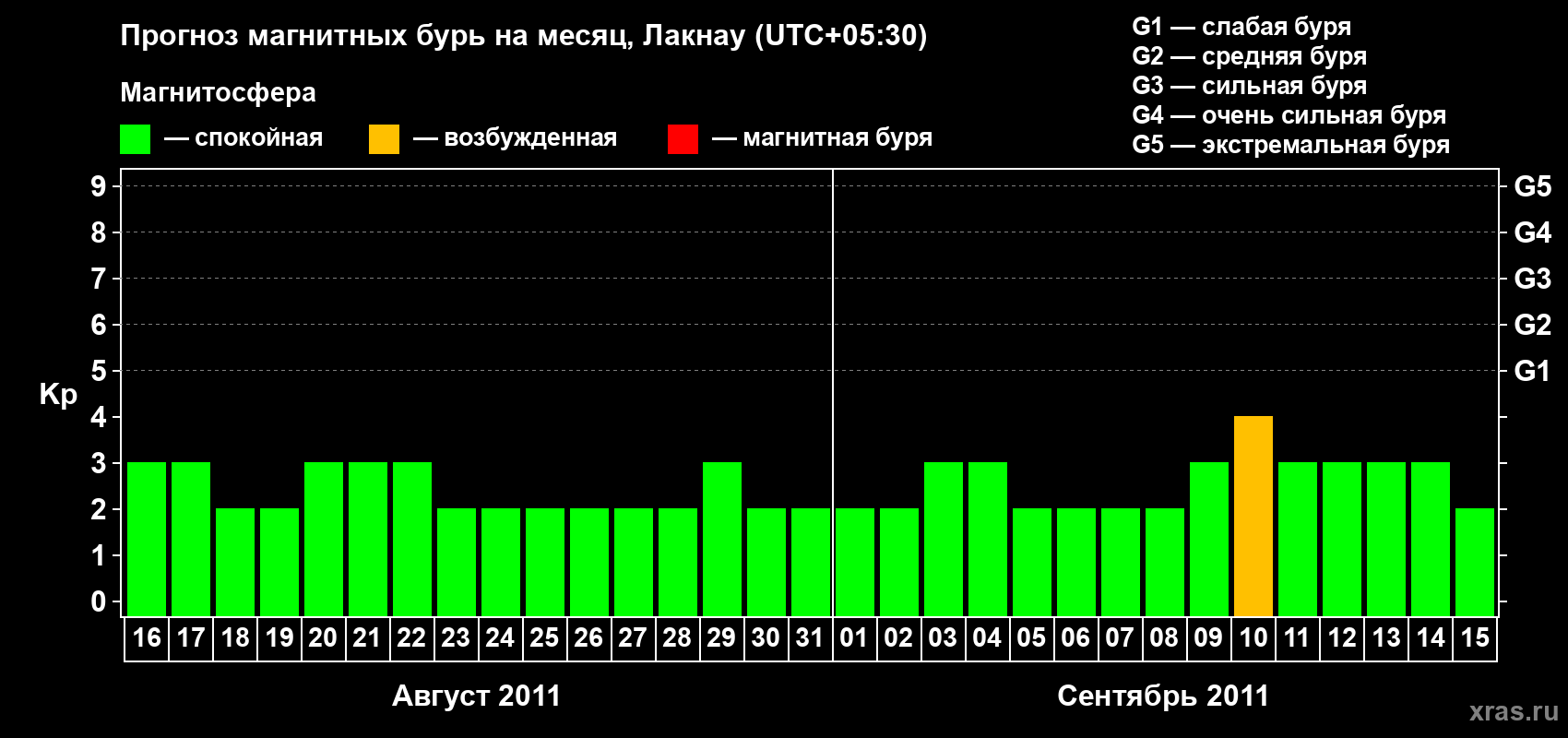 Прогноз максимального суточного геомагнитного индекса Kp на <b>1 месяц</b> (31 день) <b>с 16 августа по 15 сентября 2011 г</b>