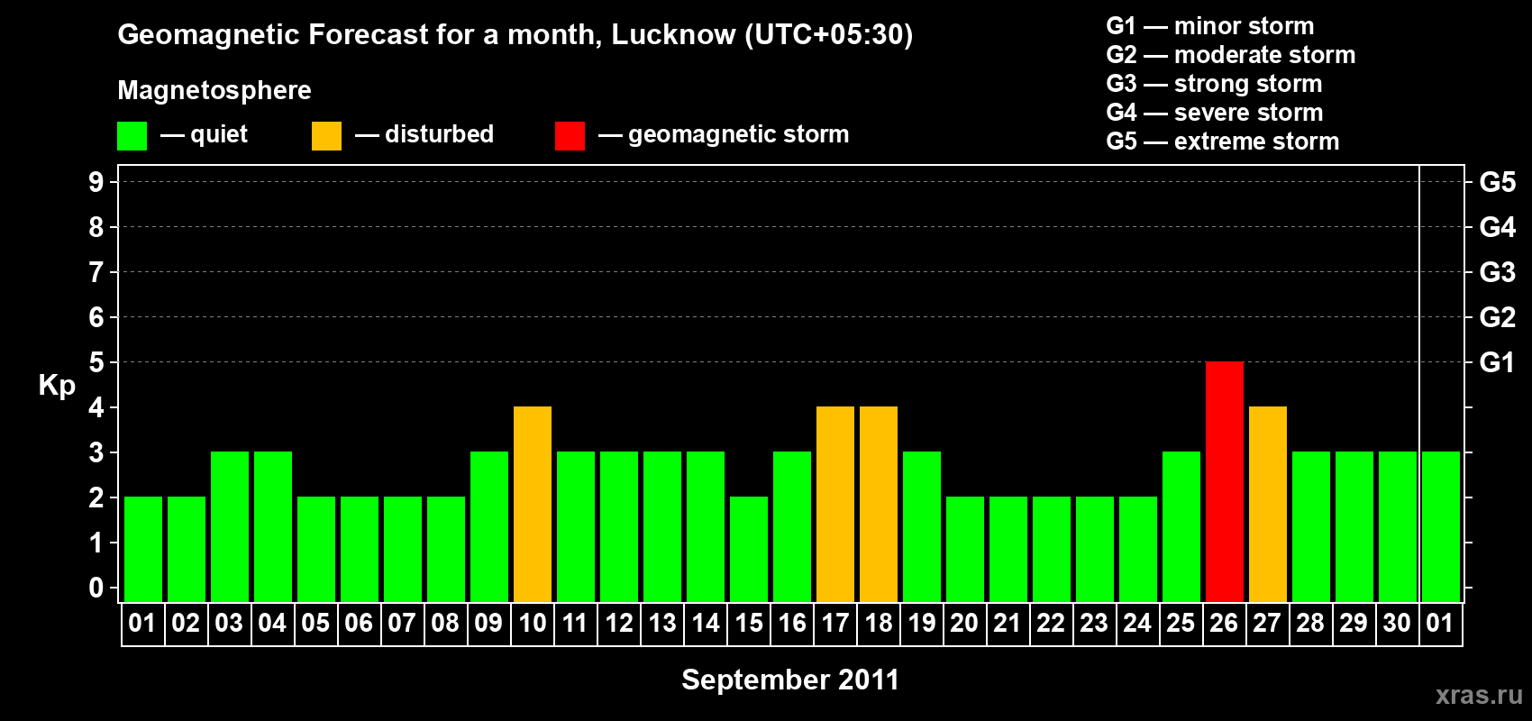 Forecast of the daily maximal value of geomagnetic index Kp for <b>1 month</b> (31 days) <b>from Sep 01, 2011 to Oct 01, 2011</b>