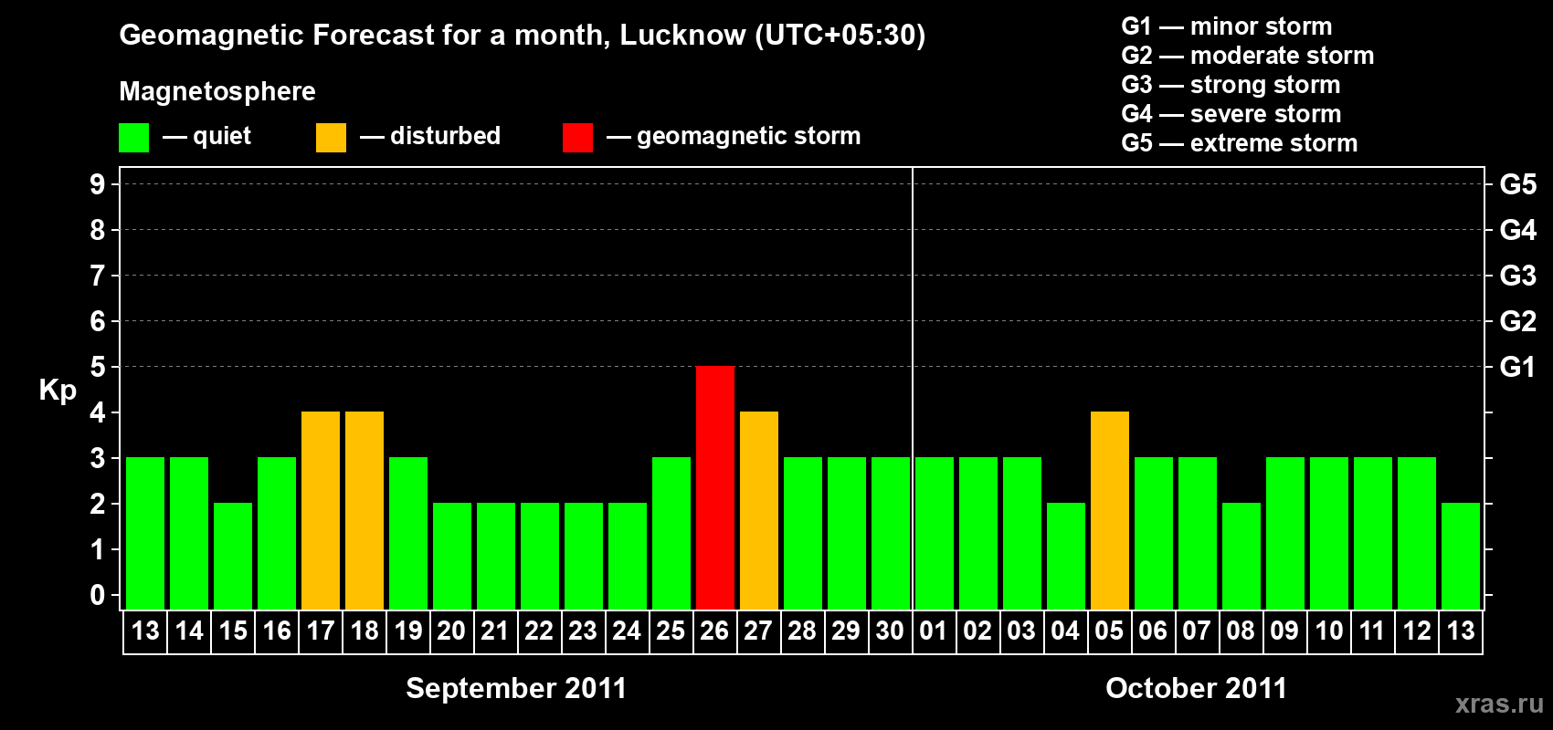 Forecast of the daily maximal value of geomagnetic index Kp for <b>1 month</b> (31 days) <b>from Sep 13, 2011 to Oct 13, 2011</b>