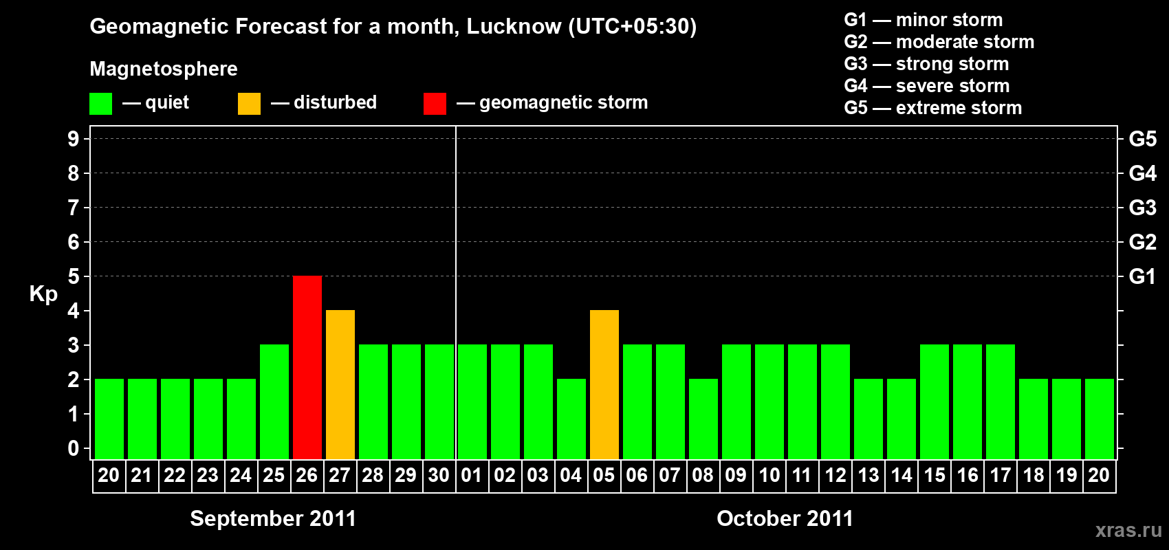 Forecast of the daily maximal value of geomagnetic index Kp for <b>1 month</b> (31 days) <b>from Sep 20, 2011 to Oct 20, 2011</b>
