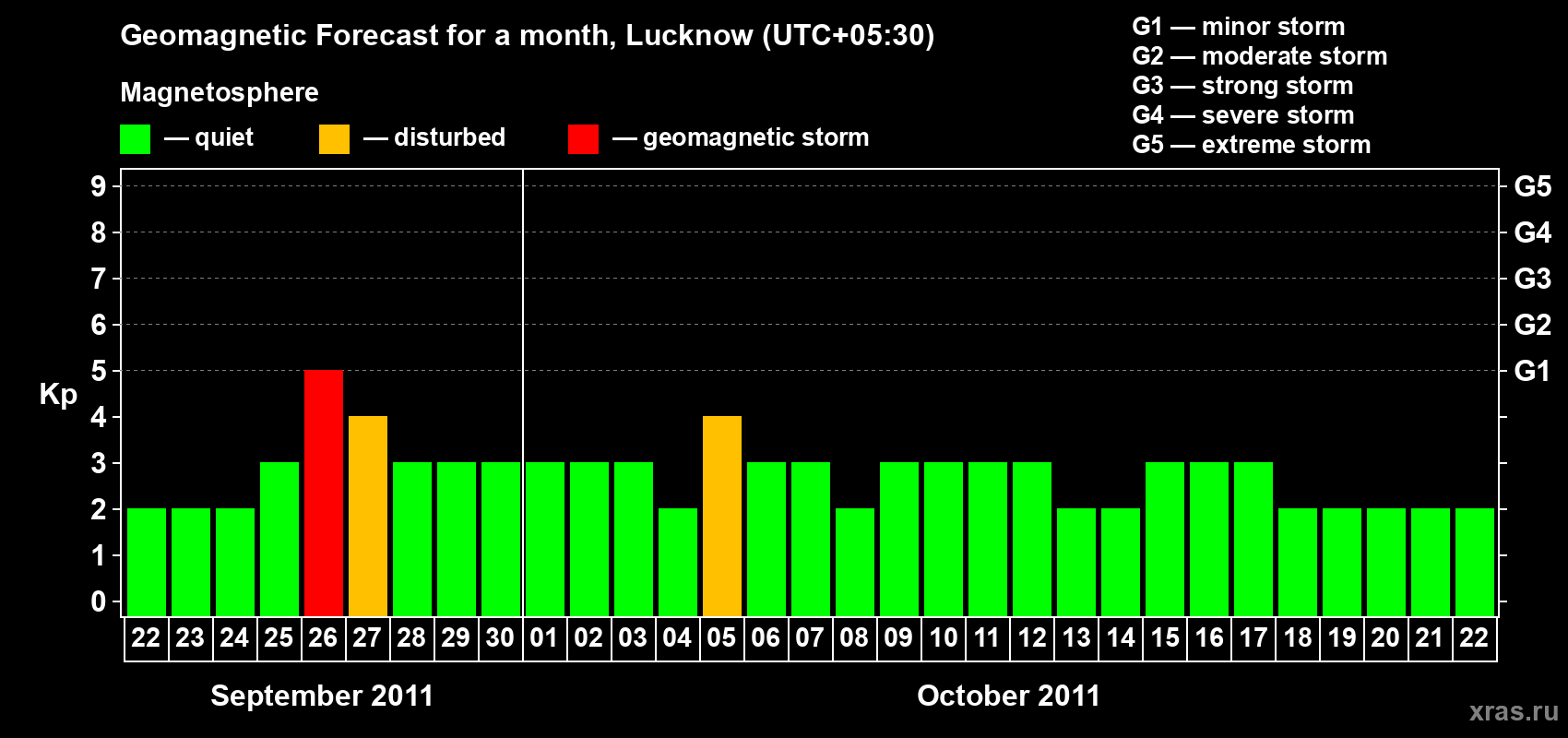 Forecast of the daily maximal value of geomagnetic index Kp for <b>1 month</b> (31 days) <b>from Sep 22, 2011 to Oct 22, 2011</b>