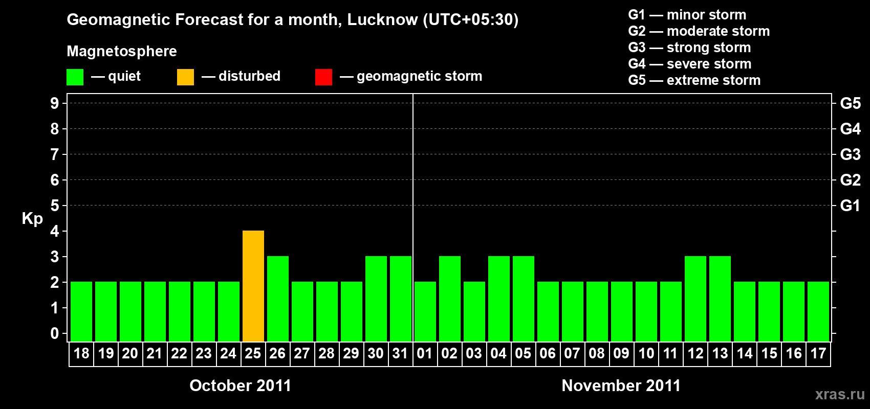 Forecast of the daily maximal value of geomagnetic index Kp for <b>1 month</b> (31 days) <b>from Oct 18, 2011 to Nov 17, 2011</b>