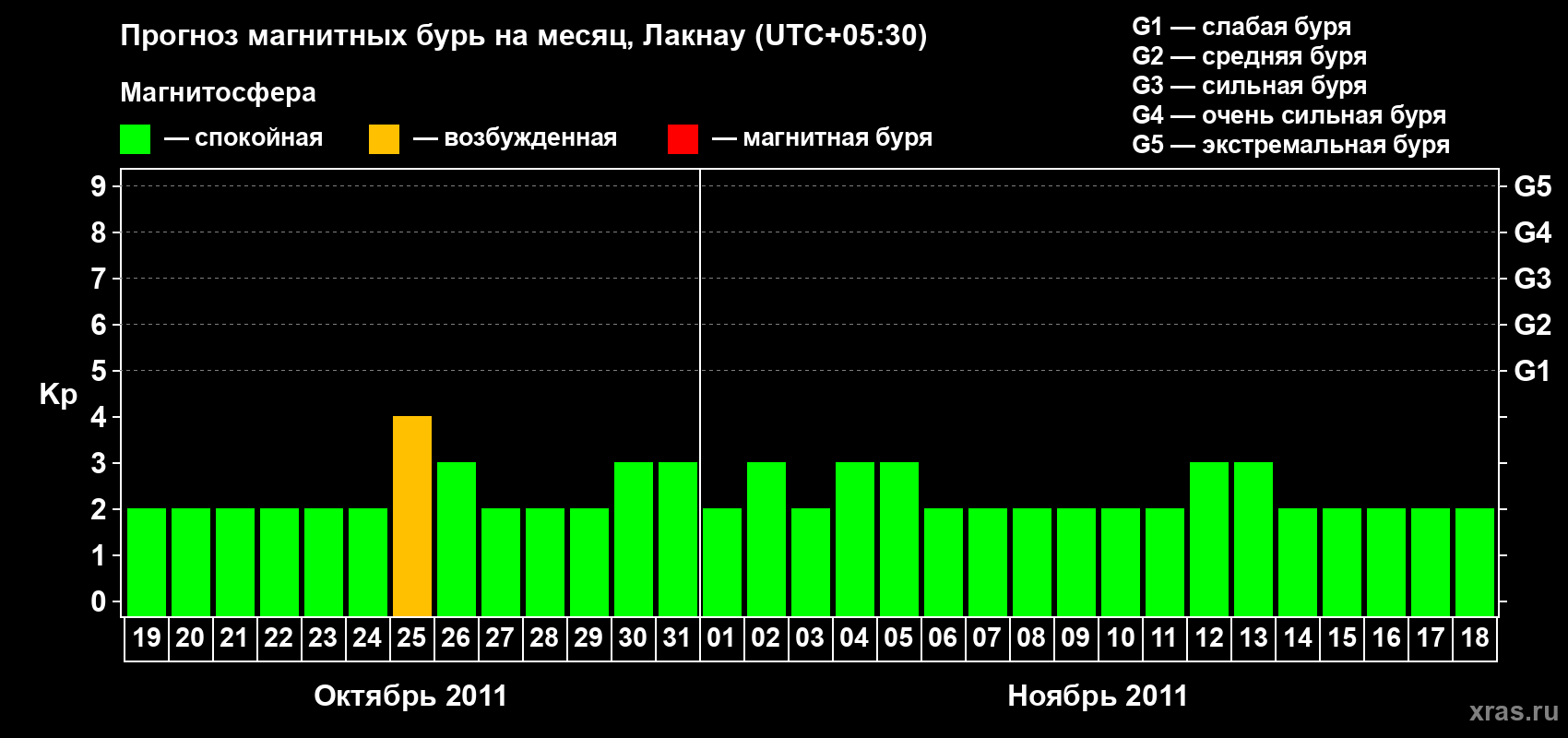 Прогноз максимального суточного геомагнитного индекса Kp на <b>1 месяц</b> (31 день) <b>с 19 октября по 18 ноября 2011 г</b>
