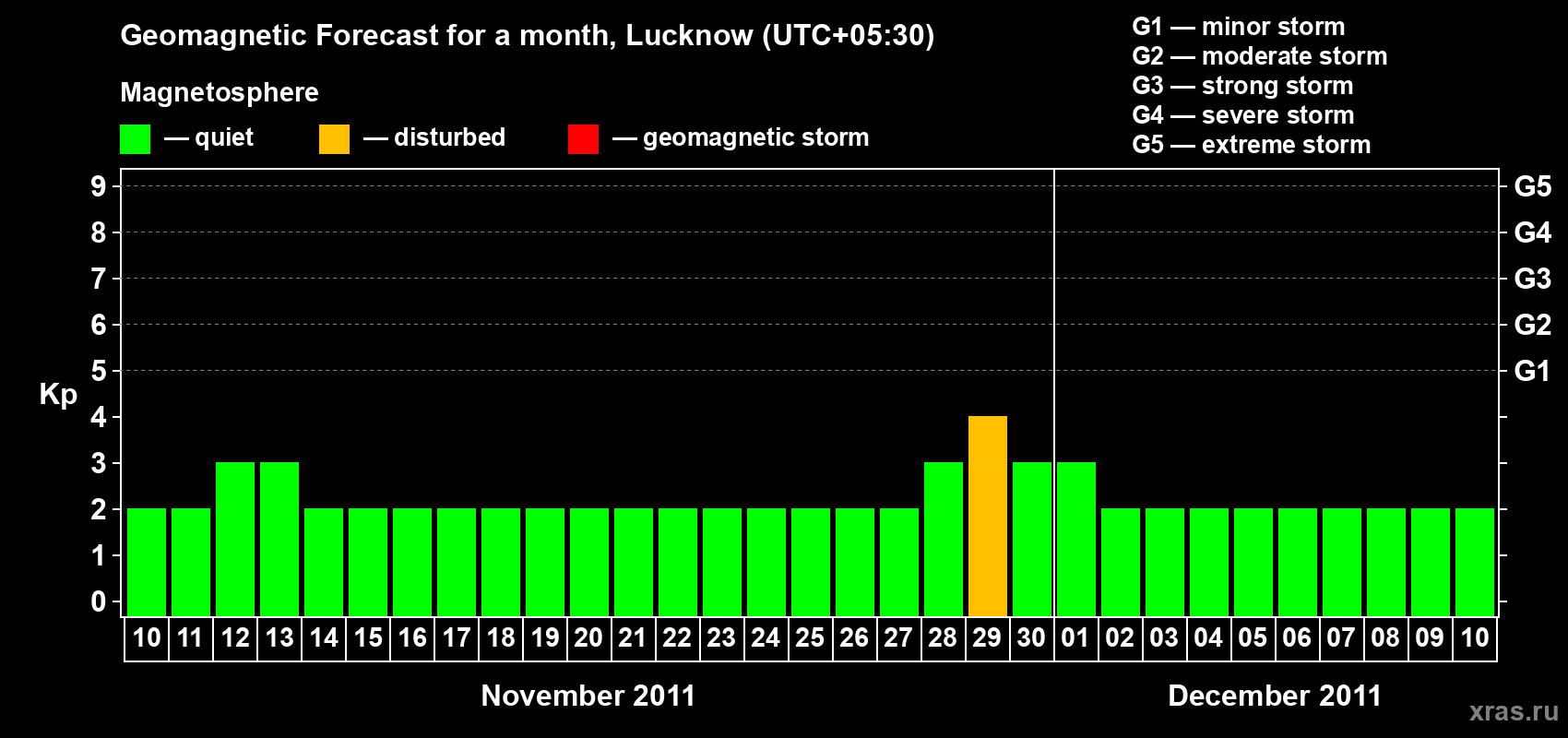 Forecast of the daily maximal value of geomagnetic index Kp for <b>1 month</b> (31 days) <b>from Nov 10, 2011 to Dec 10, 2011</b>