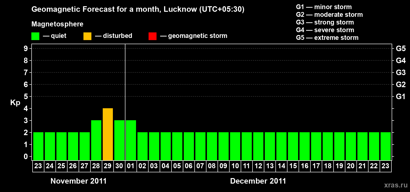 Forecast of the daily maximal value of geomagnetic index Kp for <b>1 month</b> (31 days) <b>from Nov 23, 2011 to Dec 23, 2011</b>