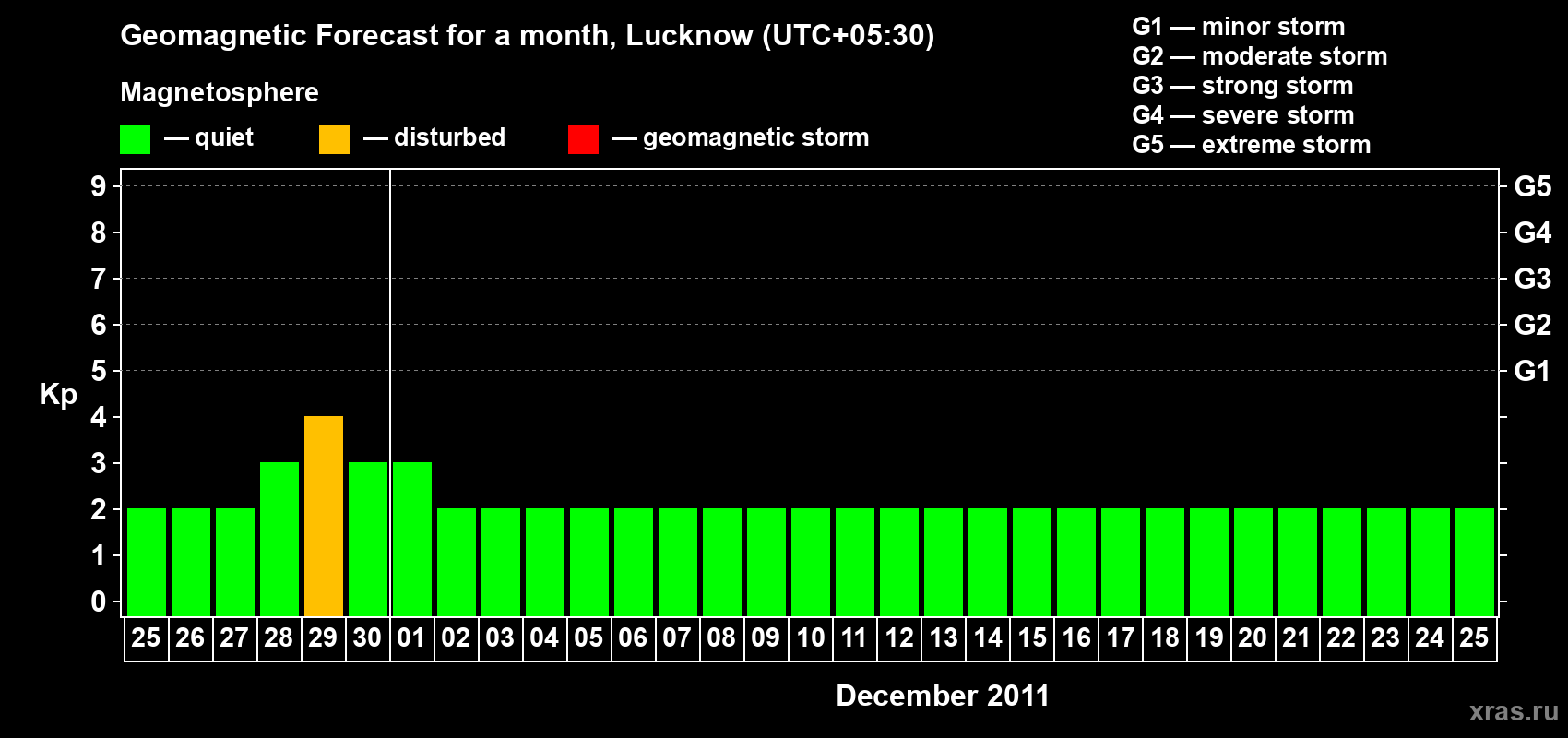 Forecast of the daily maximal value of geomagnetic index Kp for <b>1 month</b> (31 days) <b>from Nov 25, 2011 to Dec 25, 2011</b>