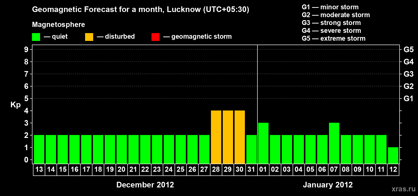 Forecast of the daily maximal value of geomagnetic index Kp for <b>1 month</b> (31 days) <b>from Dec 13, 2011 to Jan 12, 2012</b>