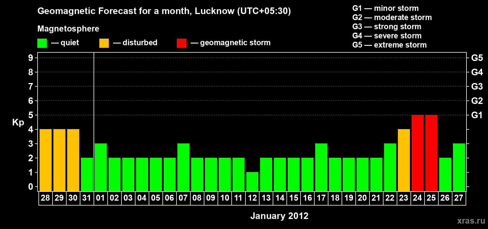 Forecast of the daily maximal value of geomagnetic index Kp for <b>1 month</b> (31 days) <b>from Dec 28, 2011 to Jan 27, 2012</b>