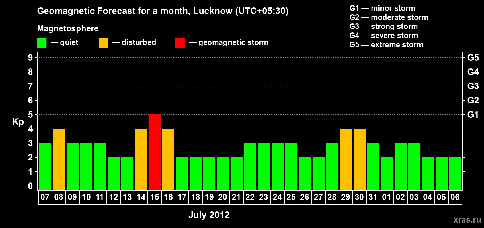 Forecast of the daily maximal value of geomagnetic index Kp for <b>1 month</b> (31 days) <b>from Jul 07, 2012 to Aug 06, 2012</b>