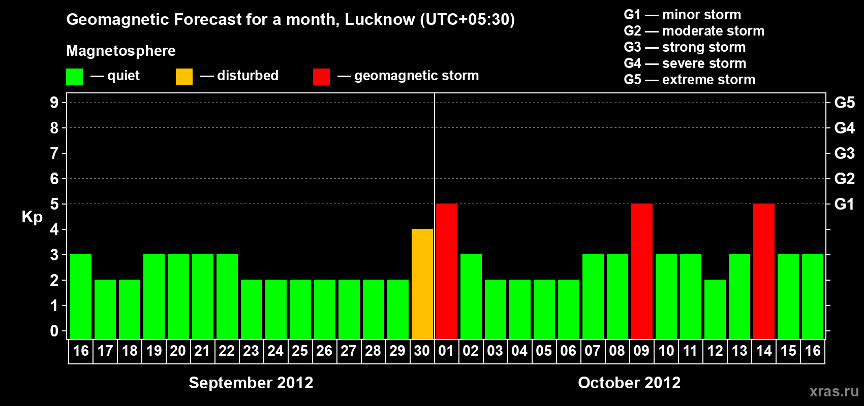 Forecast of the daily maximal value of geomagnetic index Kp for <b>1 month</b> (31 days) <b>from Sep 16, 2012 to Oct 16, 2012</b>