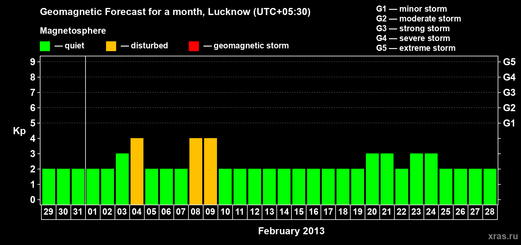 Forecast of the daily maximal value of geomagnetic index Kp for <b>1 month</b> (31 days) <b>from Jan 29, 2013 to Feb 28, 2013</b>
