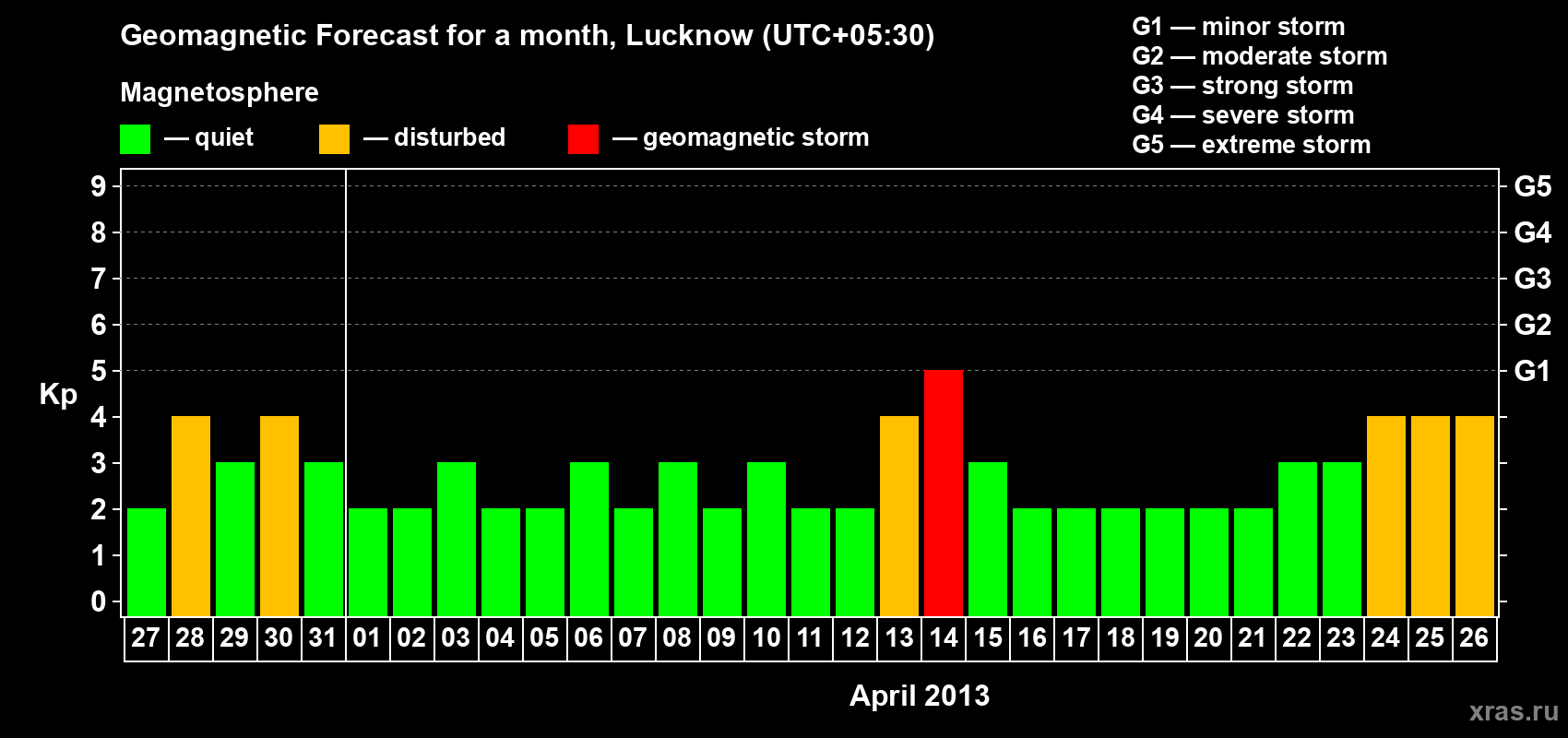 Forecast of the daily maximal value of geomagnetic index Kp for <b>1 month</b> (31 days) <b>from Mar 27, 2013 to Apr 26, 2013</b>