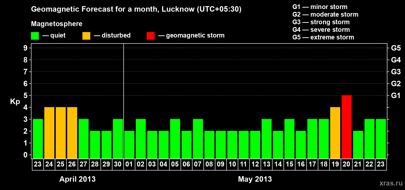 Forecast of the daily maximal value of geomagnetic index Kp for <b>1 month</b> (31 days) <b>from Apr 23, 2013 to May 23, 2013</b>