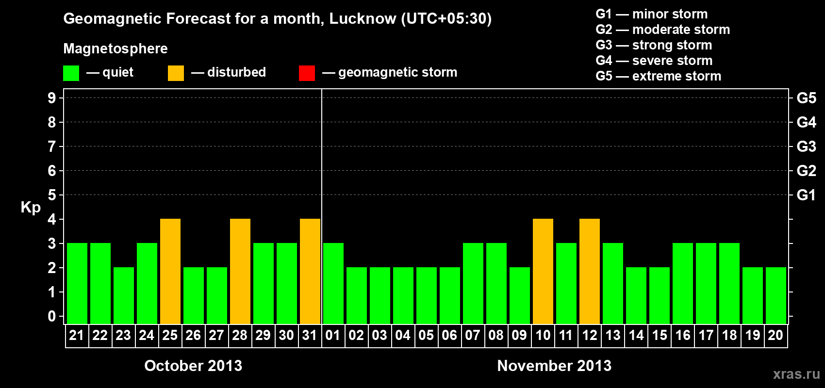 Forecast of the daily maximal value of geomagnetic index Kp for <b>1 month</b> (31 days) <b>from Oct 21, 2013 to Nov 20, 2013</b>
