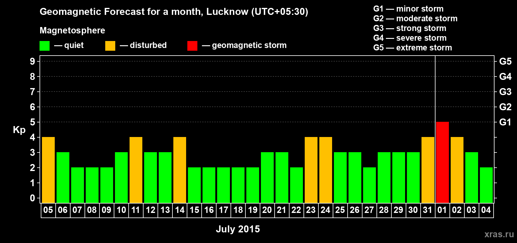 Forecast of the daily maximal value of geomagnetic index Kp for <b>1 month</b> (31 days) <b>from Jul 05, 2015 to Aug 04, 2015</b>