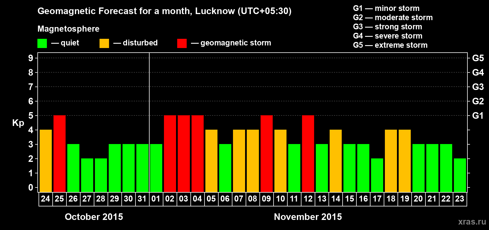 Forecast of the daily maximal value of geomagnetic index Kp for <b>1 month</b> (31 days) <b>from Oct 24, 2015 to Nov 23, 2015</b>