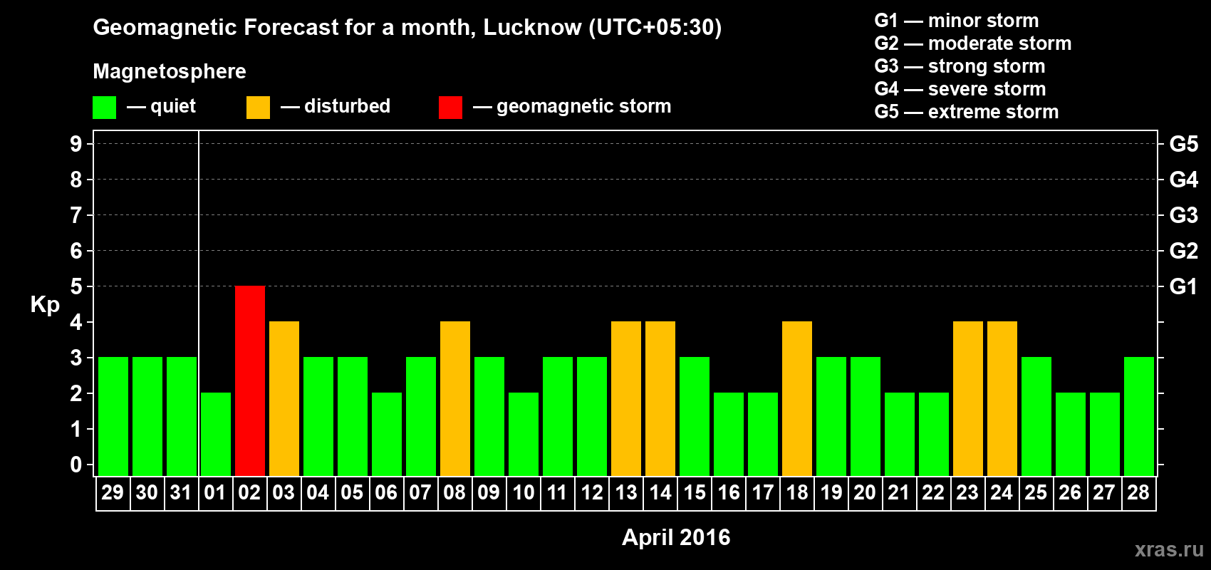 Forecast of the daily maximal value of geomagnetic index Kp for <b>1 month</b> (31 days) <b>from Mar 29, 2016 to Apr 28, 2016</b>