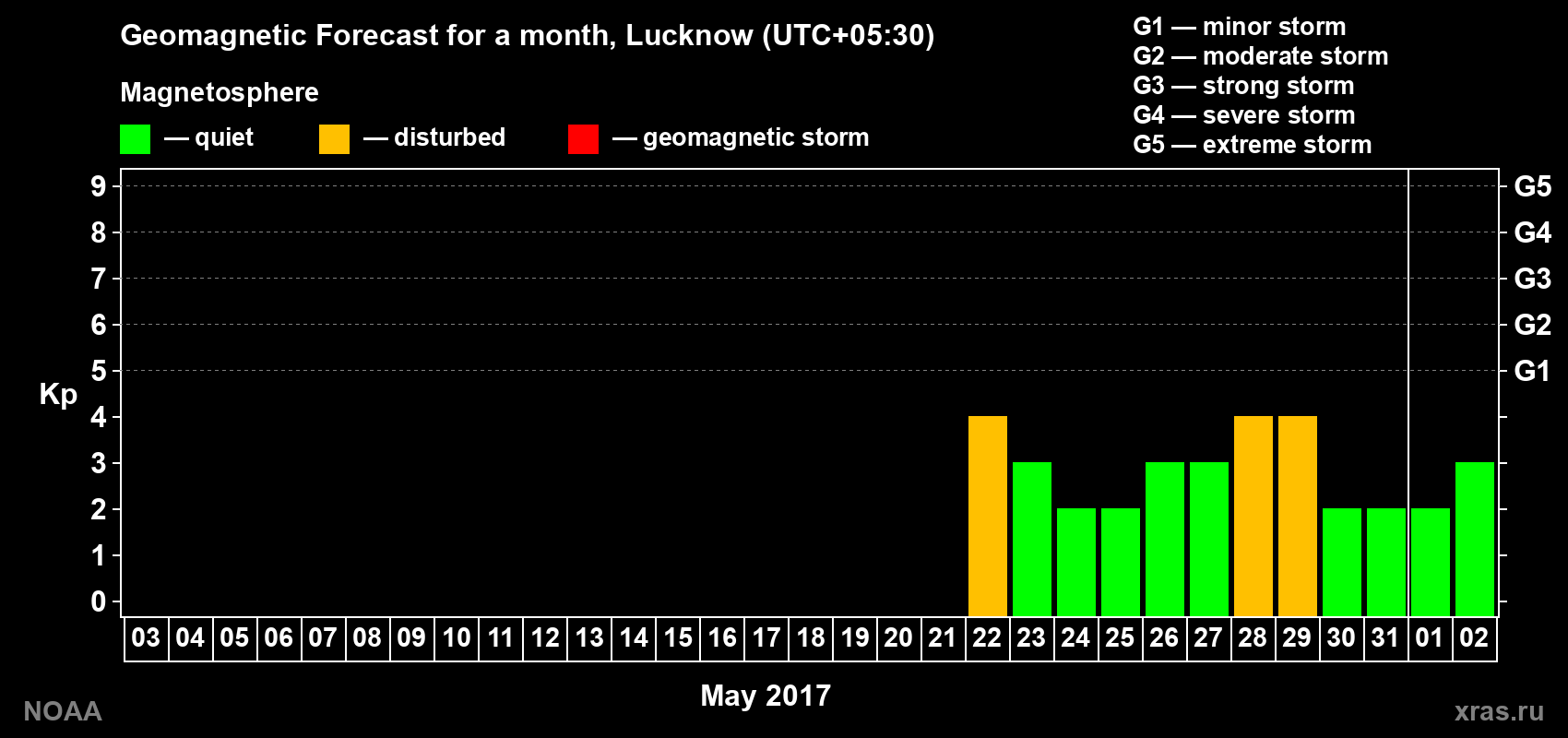 Geomagnetic index Kp forecast for the next month
