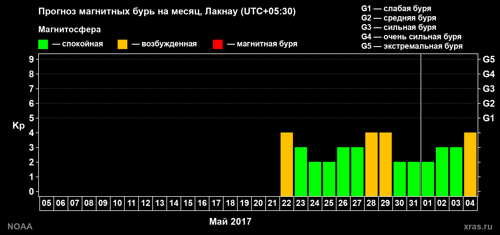 Прогноз геомагнитного индекса Kp на следующий месяц