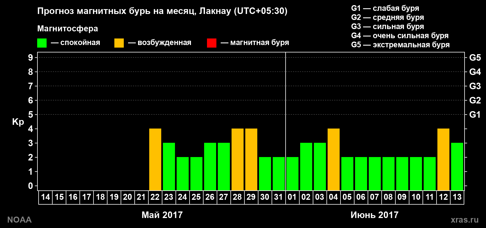 Прогноз геомагнитного индекса Kp на следующий месяц