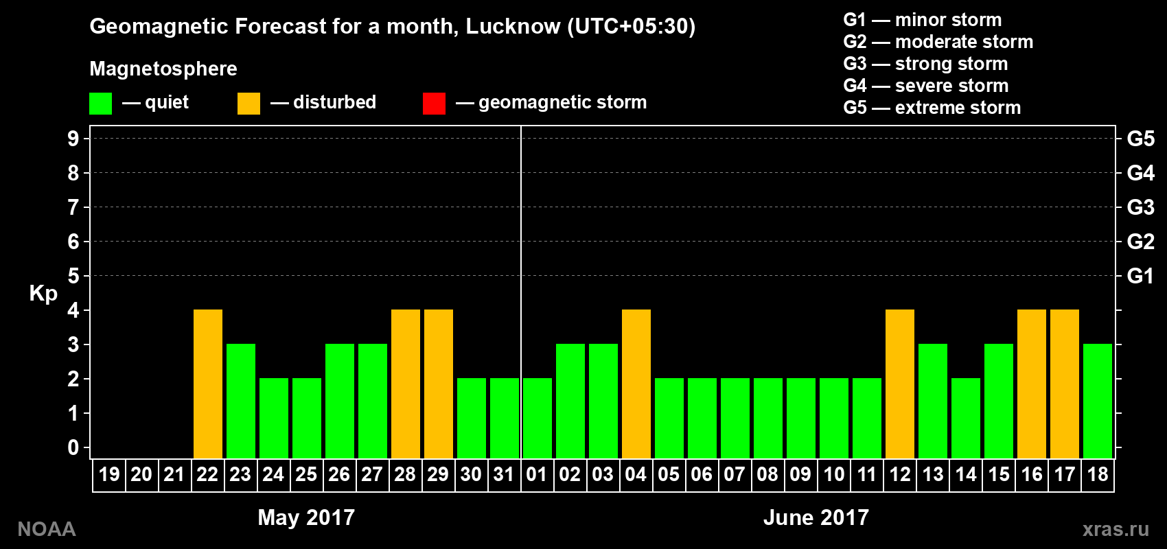 Geomagnetic index Kp forecast for the next month
