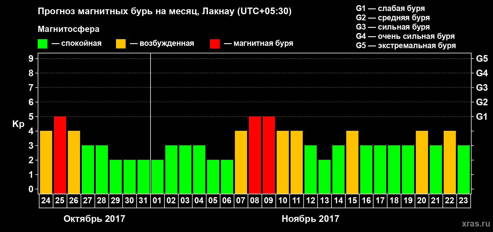Прогноз максимального суточного геомагнитного индекса Kp на <b>1 месяц</b> (31 день) <b>с 24 октября по 23 ноября 2017 г</b>
