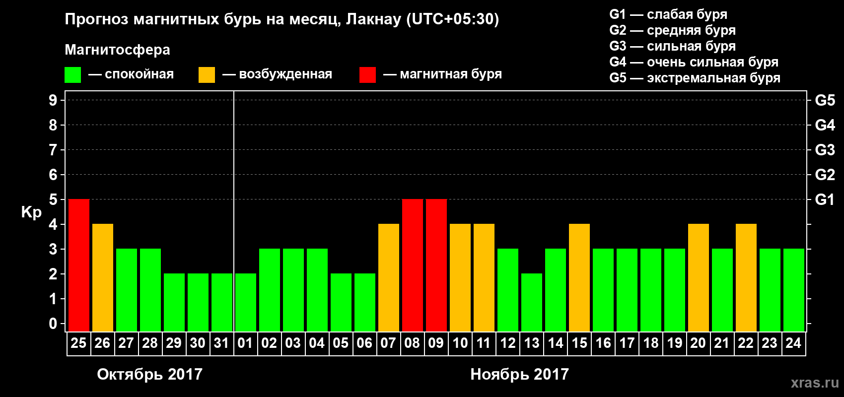 Прогноз максимального суточного геомагнитного индекса Kp на <b>1 месяц</b> (31 день) <b>с 25 октября по 24 ноября 2017 г</b>