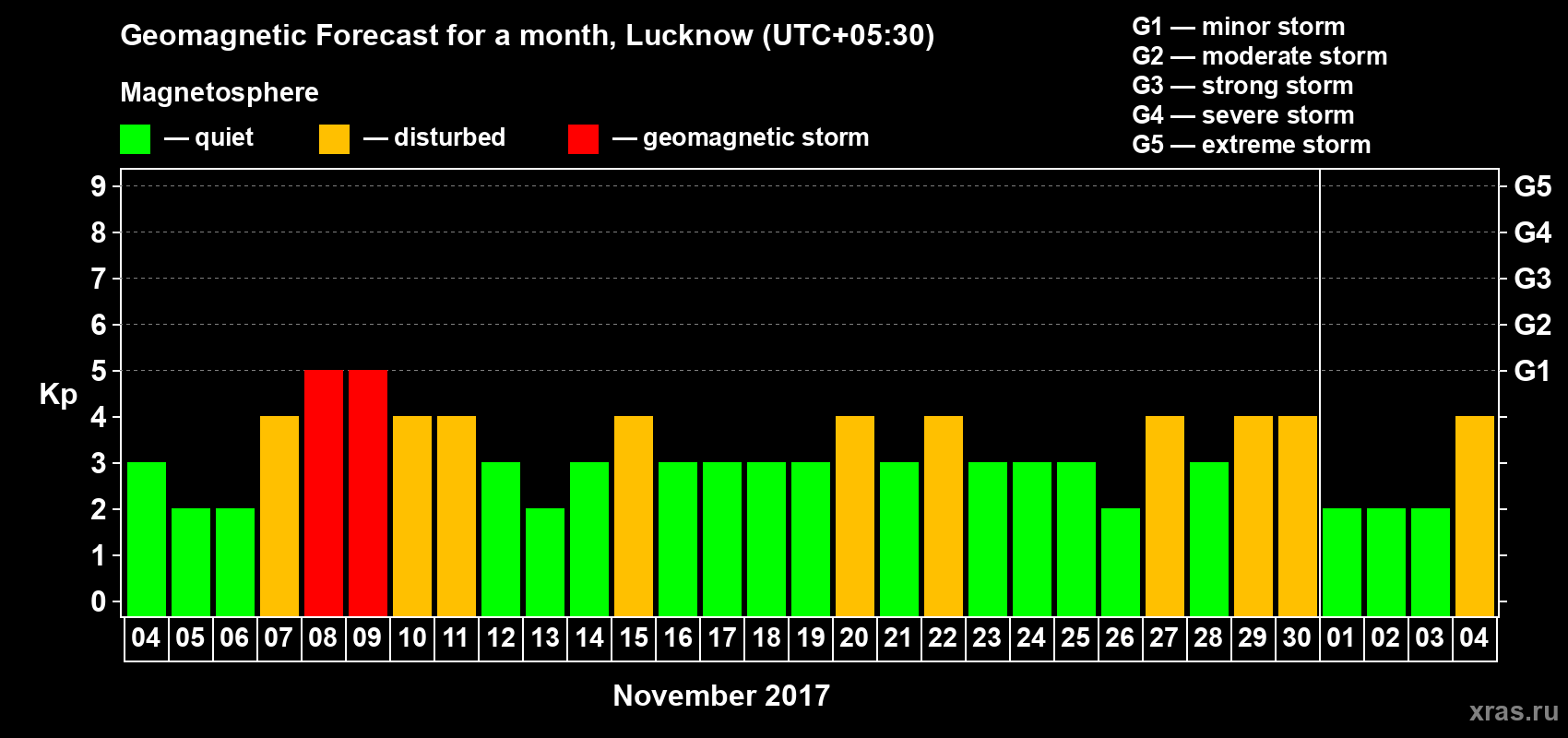 Forecast of the daily maximal value of geomagnetic index Kp for <b>1 month</b> (31 days) <b>from Nov 04, 2017 to Dec 04, 2017</b>