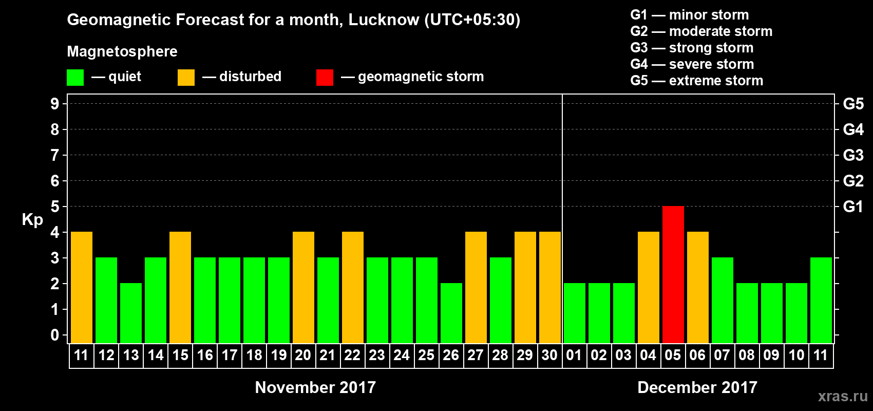 Forecast of the daily maximal value of geomagnetic index Kp for <b>1 month</b> (31 days) <b>from Nov 11, 2017 to Dec 11, 2017</b>