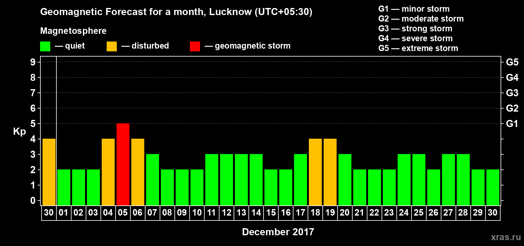 Forecast of the daily maximal value of geomagnetic index Kp for <b>1 month</b> (31 days) <b>from Nov 30, 2017 to Dec 30, 2017</b>