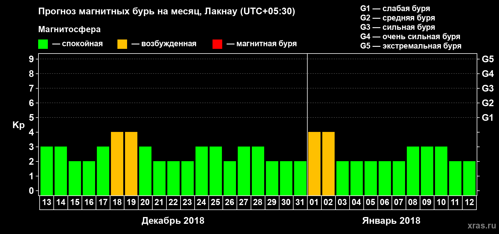 Прогноз максимального суточного геомагнитного индекса Kp на <b>1 месяц</b> (31 день) <b>с 13 декабря 2017 г по 12 января 2018 г</b>